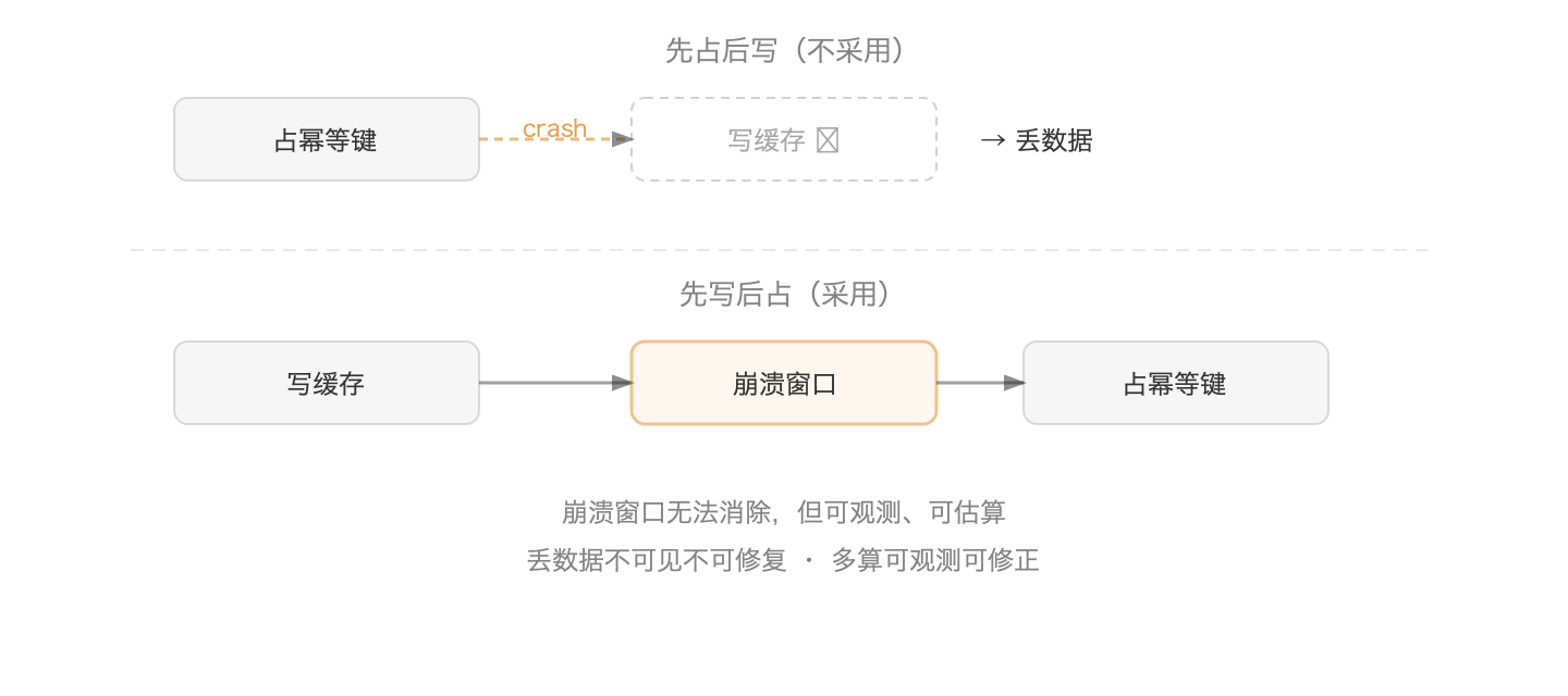 幂等两阶段与崩溃窗口