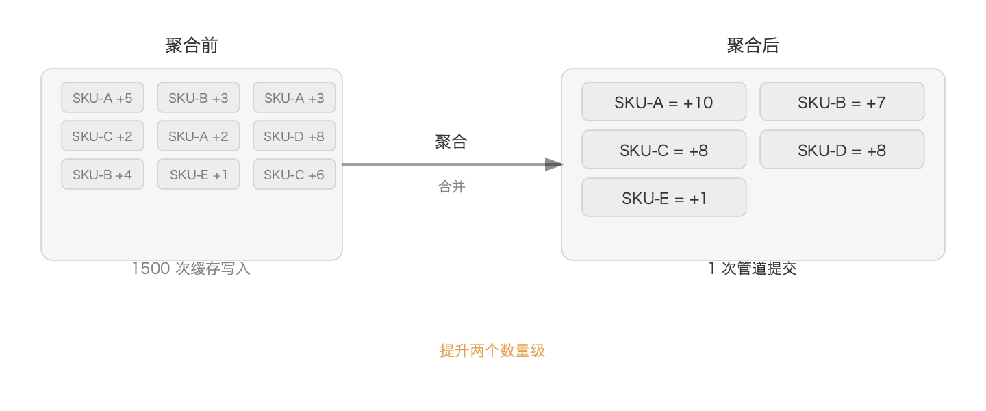批量聚合效果