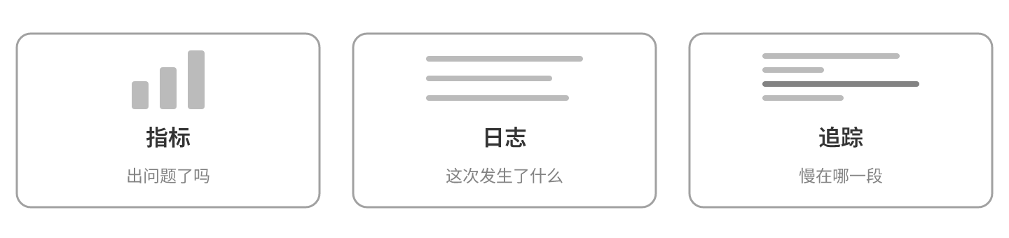 指标、日志、追踪回答三个不同的问题