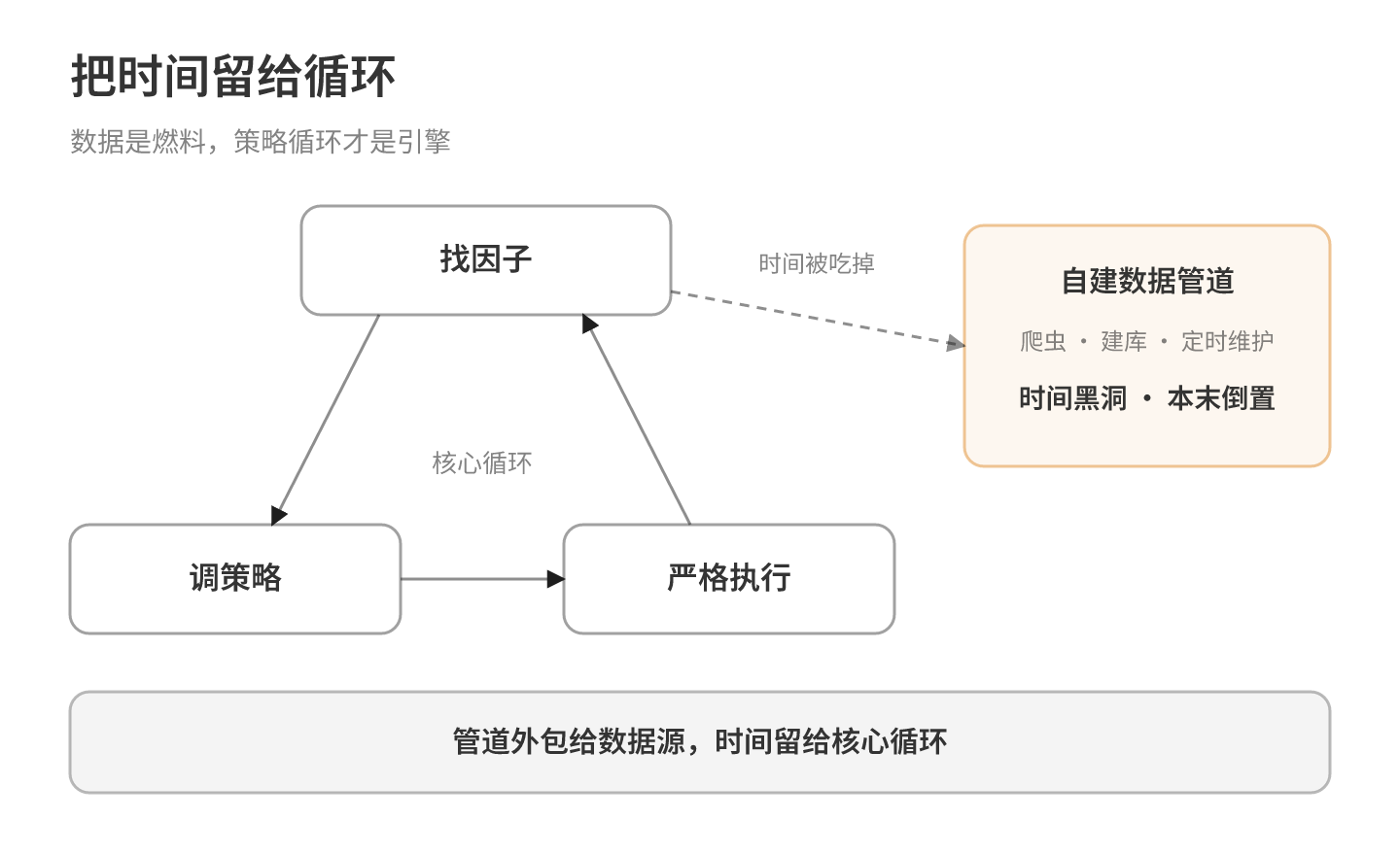 把时间留给循环：数据管道是时间黑洞