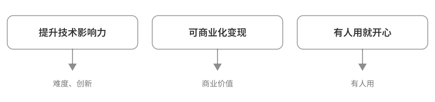 定位决定权重