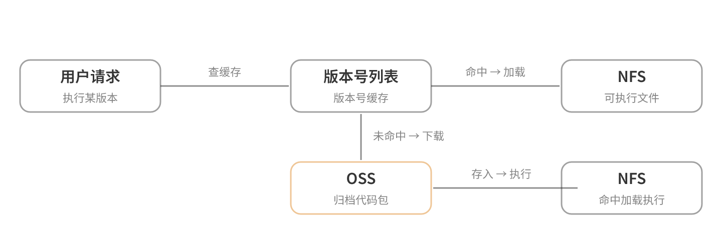 用户请求先查版本号列表，命中从 NFS 加载执行，未命中从 OSS 下载到 NFS 后执行