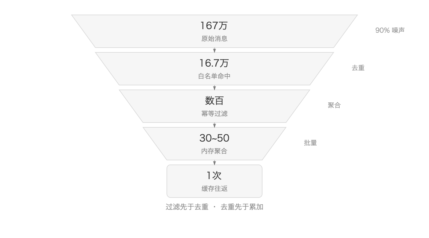 白名单两层过滤漏斗