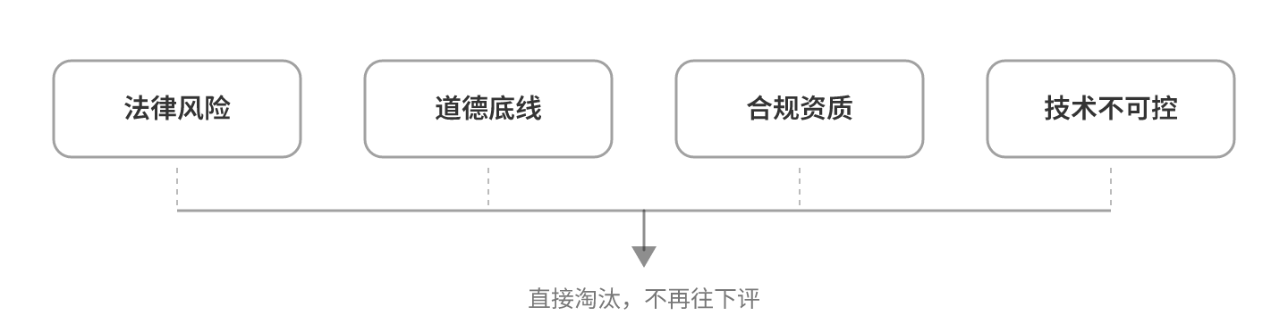 四类红线，一票否决