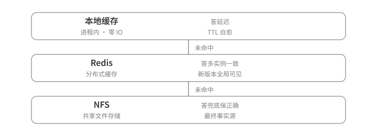 本地缓存、Redis 分布式缓存、NFS 三层，逐级兜底