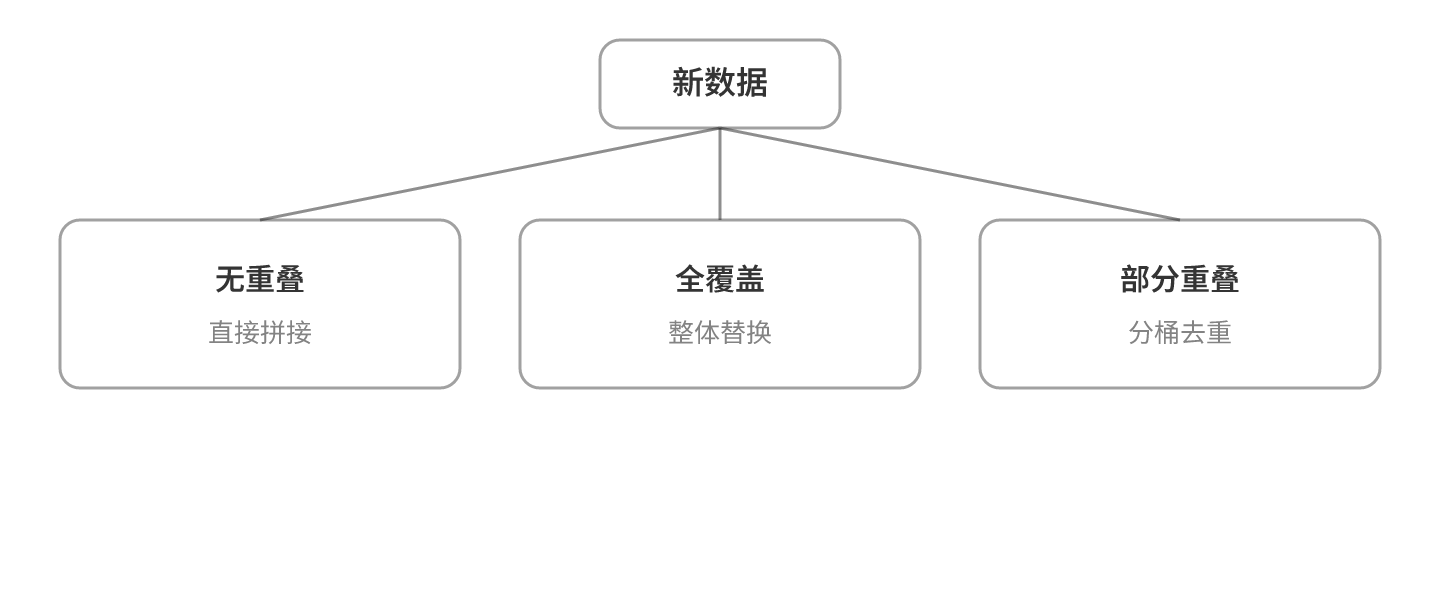 增量合并按重叠情况走三条路