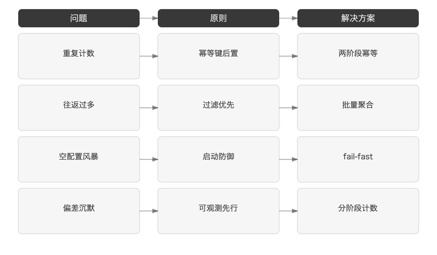问题-原则-解决方案对应关系
