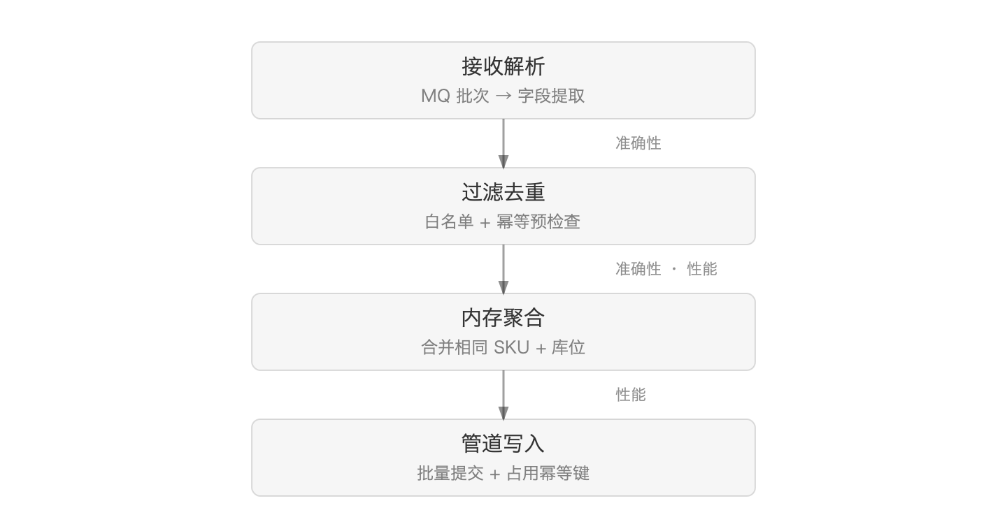 消费链路流水线