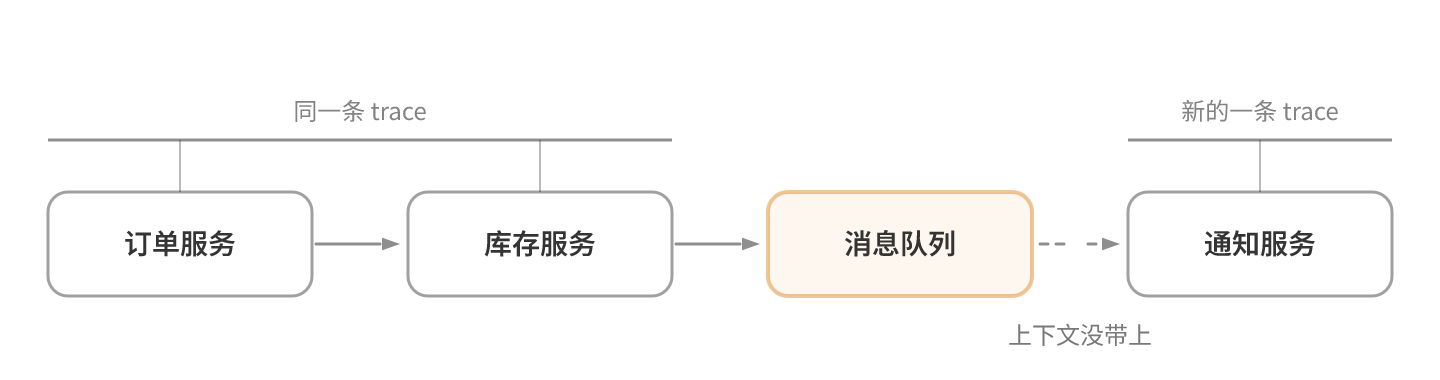 上下文在消息队列这一跳丢失，消费者开出一条新的链路