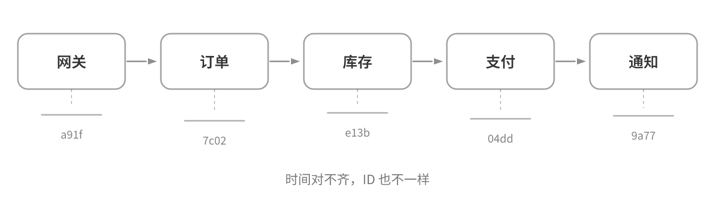 一次请求穿过五个服务，各自的日志时间对不齐，请求 ID 也不一样