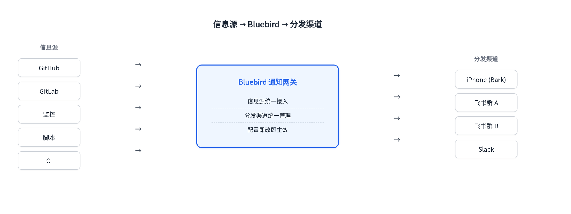 信息源经 Bluebird 通知网关分发到多渠道